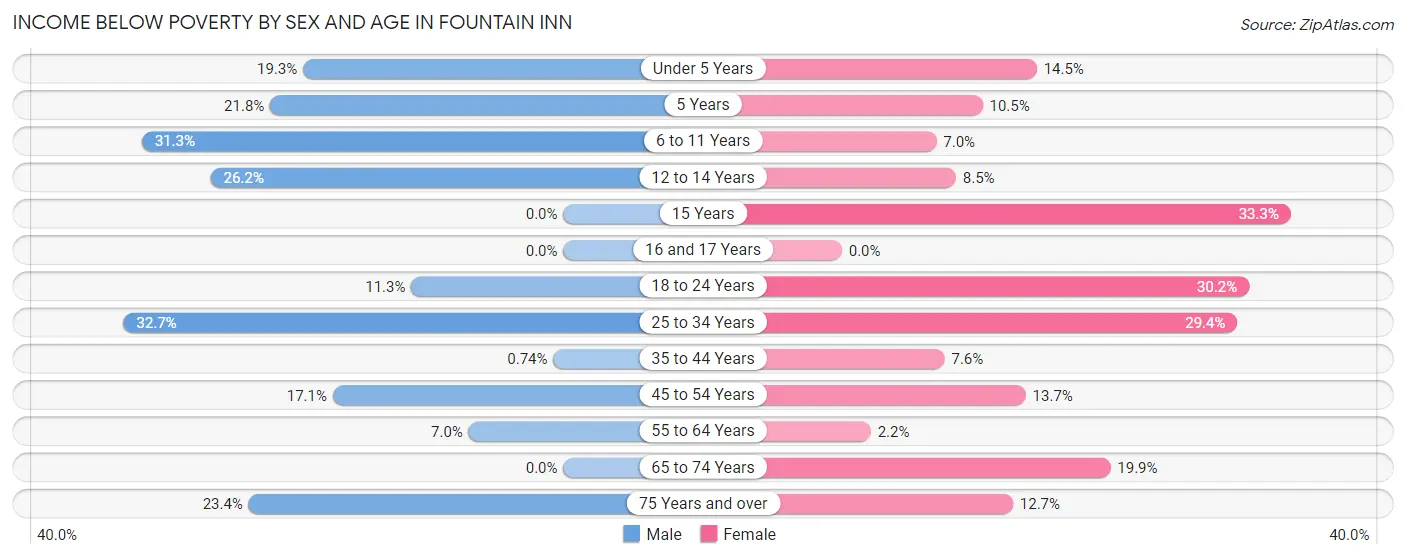 Income Below Poverty by Sex and Age in Fountain Inn