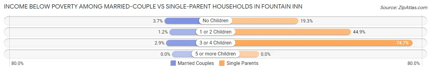 Income Below Poverty Among Married-Couple vs Single-Parent Households in Fountain Inn