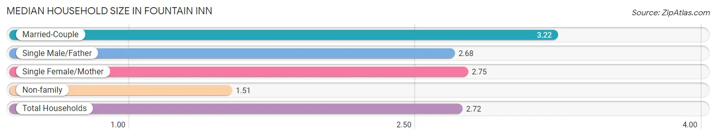 Median Household Size in Fountain Inn