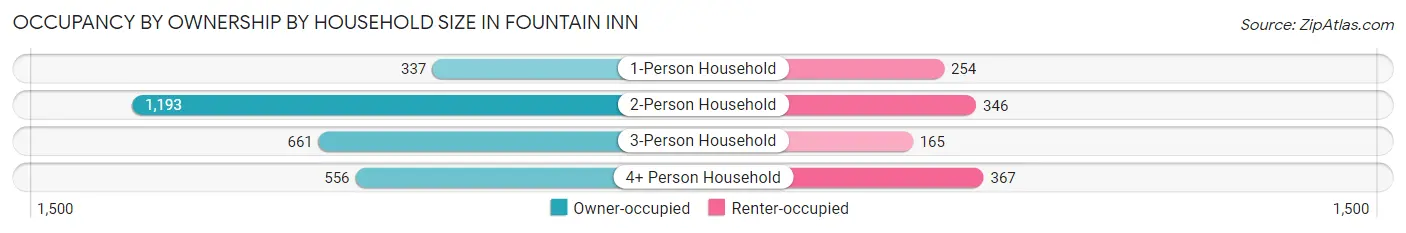 Occupancy by Ownership by Household Size in Fountain Inn