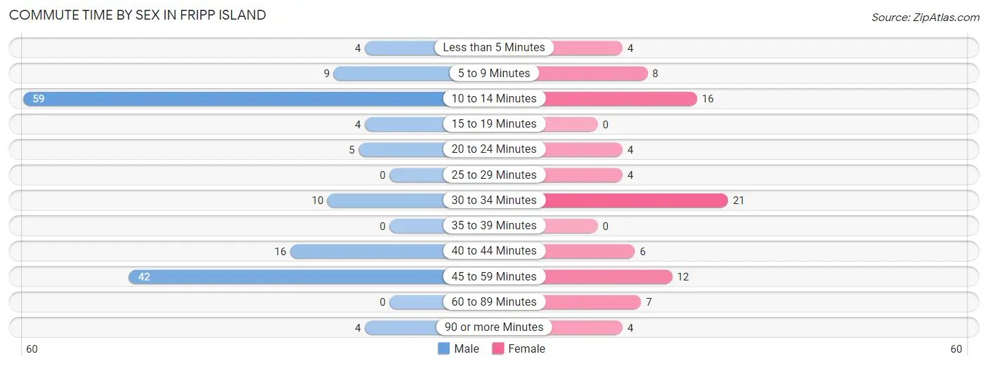 Commute Time by Sex in Fripp Island