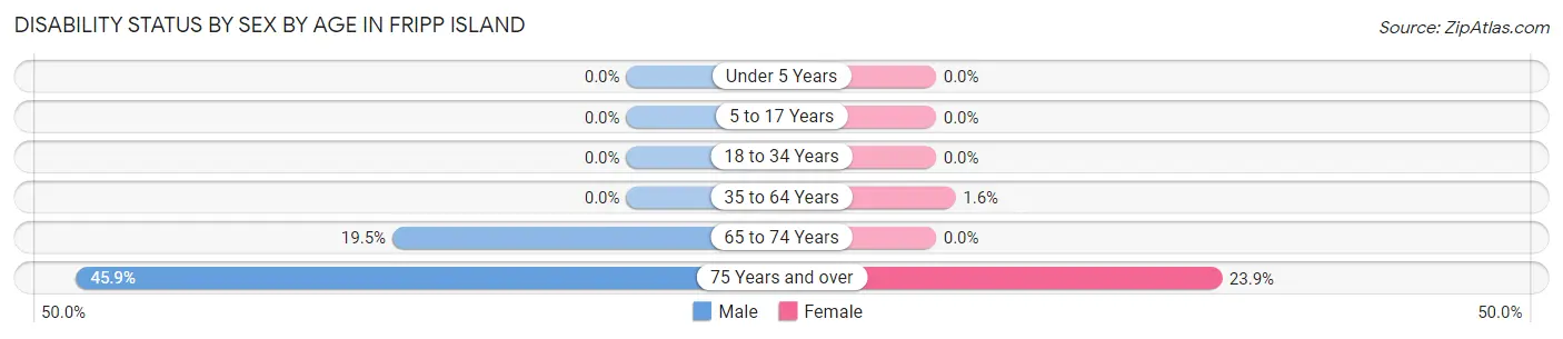 Disability Status by Sex by Age in Fripp Island