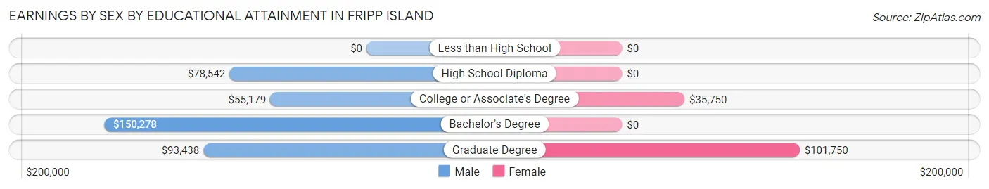 Earnings by Sex by Educational Attainment in Fripp Island