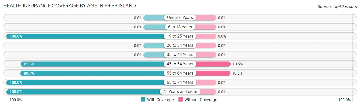 Health Insurance Coverage by Age in Fripp Island