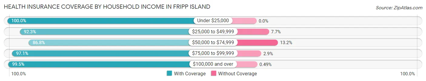 Health Insurance Coverage by Household Income in Fripp Island