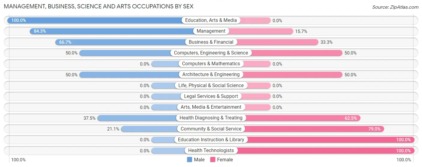 Management, Business, Science and Arts Occupations by Sex in Fripp Island