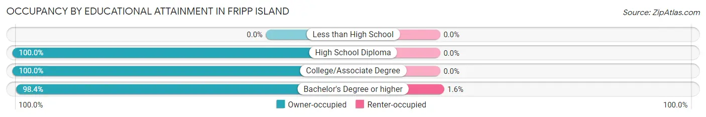 Occupancy by Educational Attainment in Fripp Island