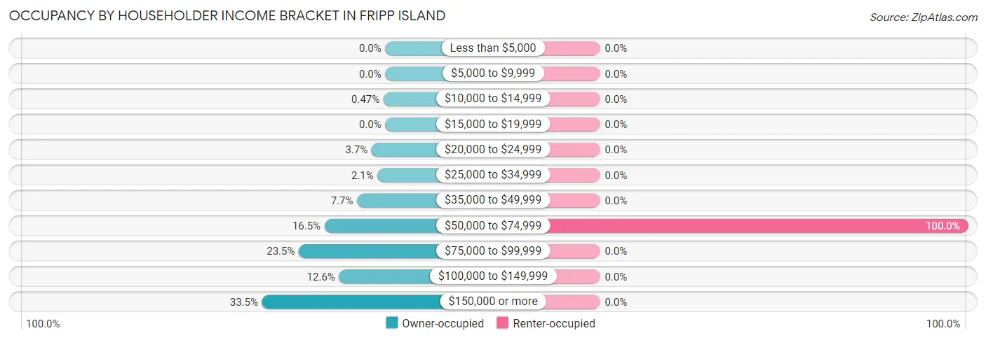 Occupancy by Householder Income Bracket in Fripp Island