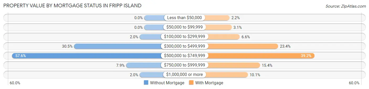 Property Value by Mortgage Status in Fripp Island