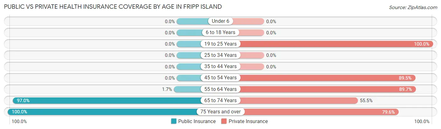 Public vs Private Health Insurance Coverage by Age in Fripp Island