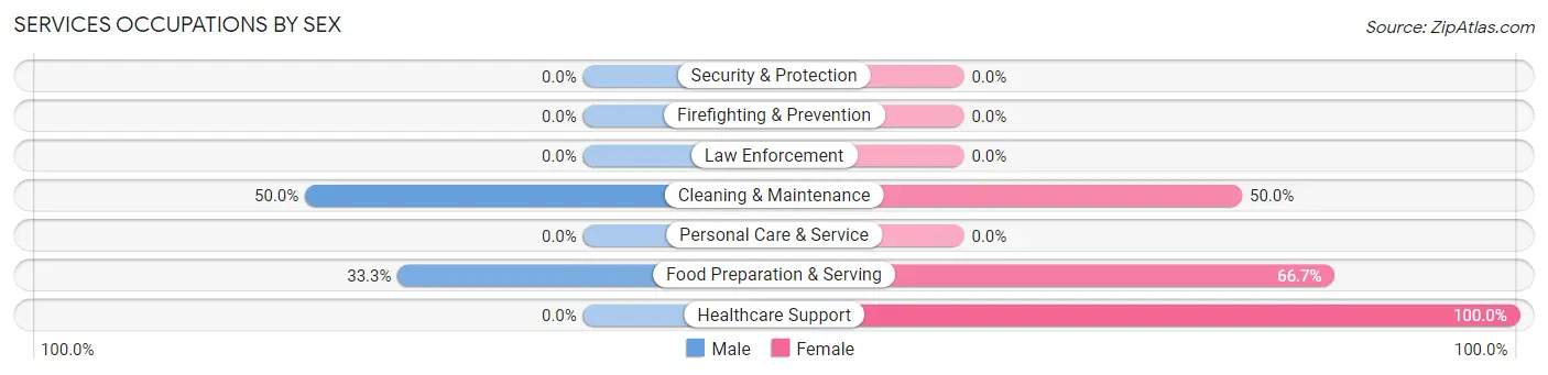 Services Occupations by Sex in Fripp Island