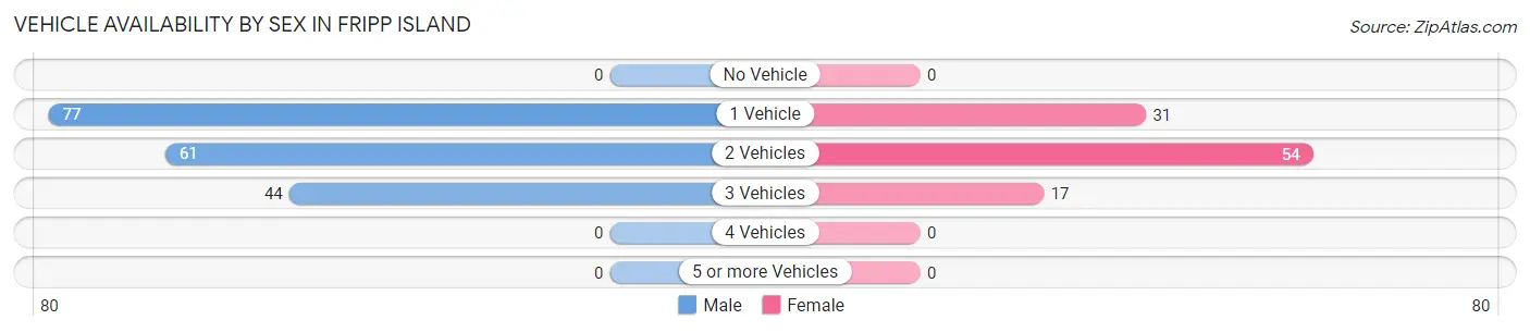 Vehicle Availability by Sex in Fripp Island