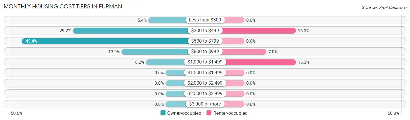 Monthly Housing Cost Tiers in Furman