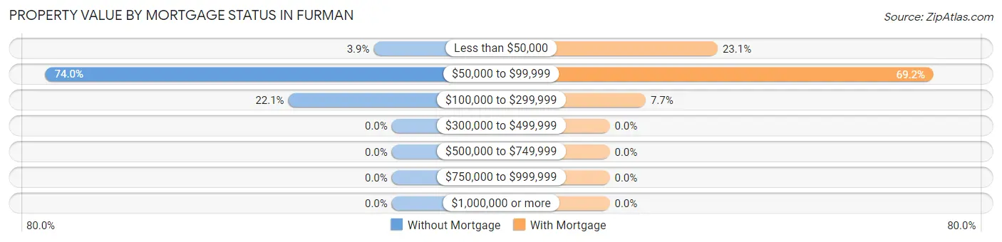 Property Value by Mortgage Status in Furman