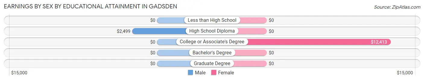 Earnings by Sex by Educational Attainment in Gadsden