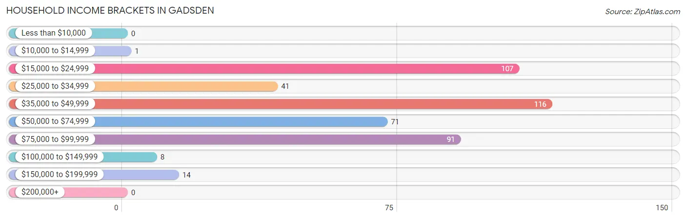 Household Income Brackets in Gadsden