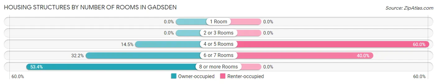 Housing Structures by Number of Rooms in Gadsden