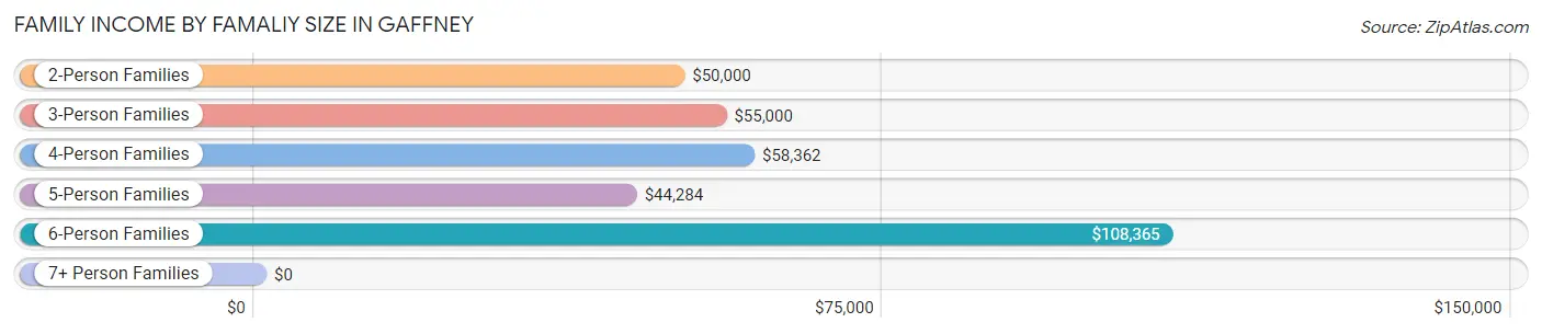 Family Income by Famaliy Size in Gaffney
