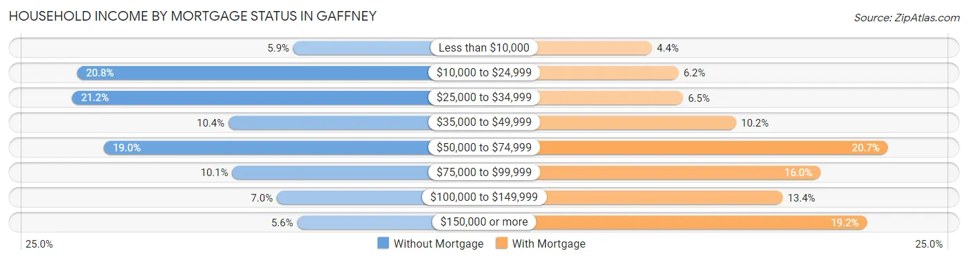 Household Income by Mortgage Status in Gaffney