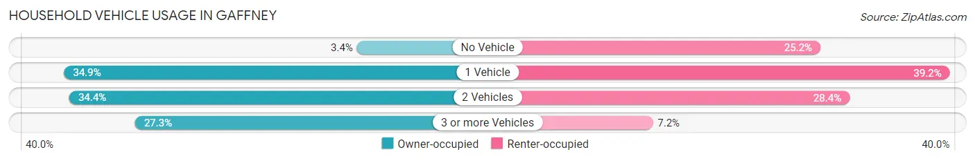 Household Vehicle Usage in Gaffney