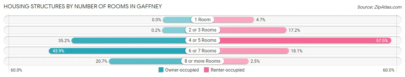 Housing Structures by Number of Rooms in Gaffney