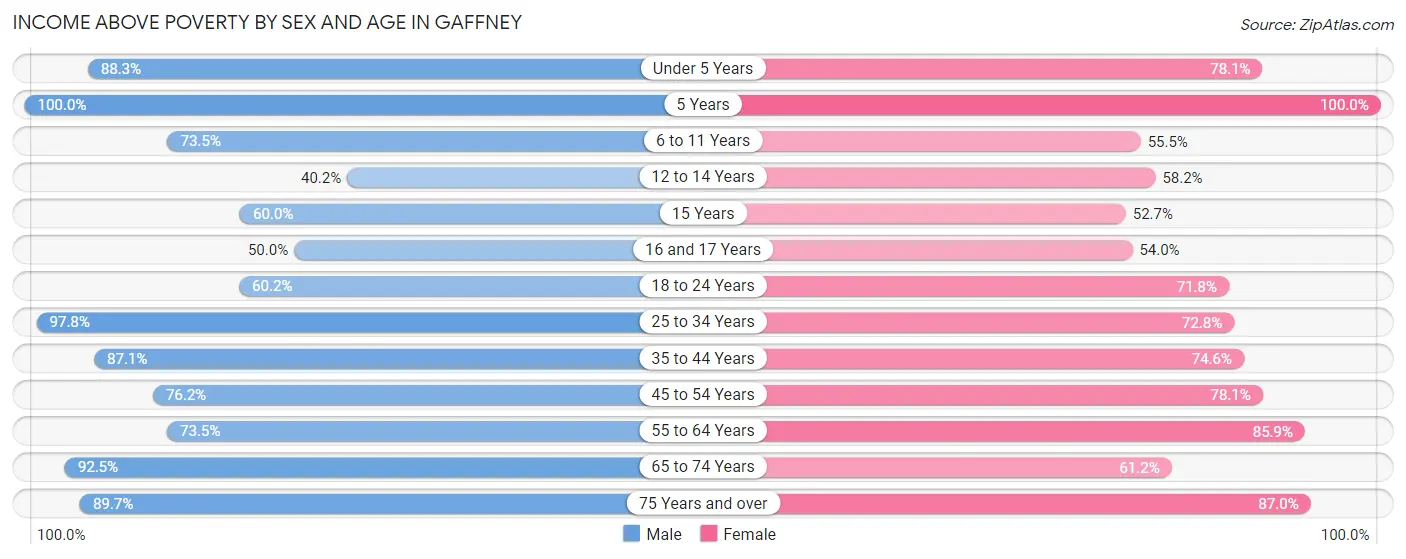 Income Above Poverty by Sex and Age in Gaffney