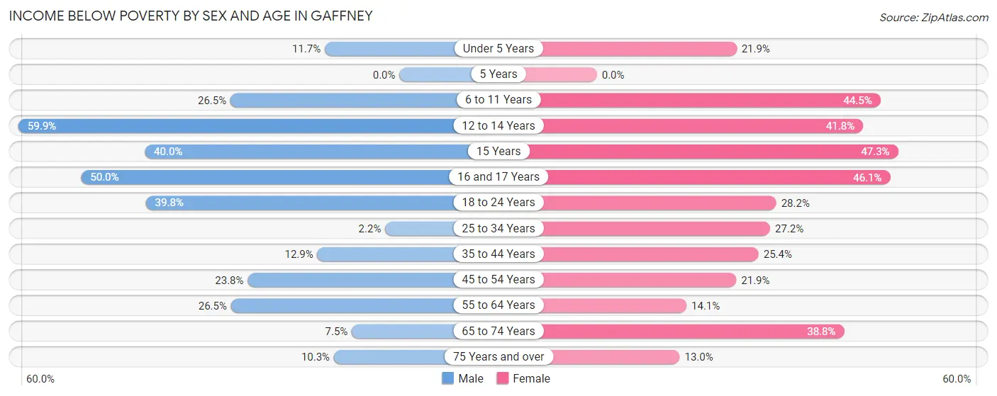 Income Below Poverty by Sex and Age in Gaffney