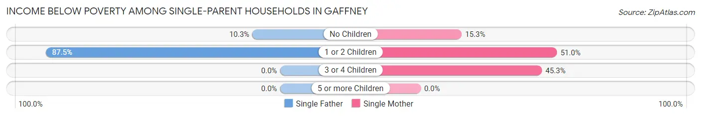 Income Below Poverty Among Single-Parent Households in Gaffney