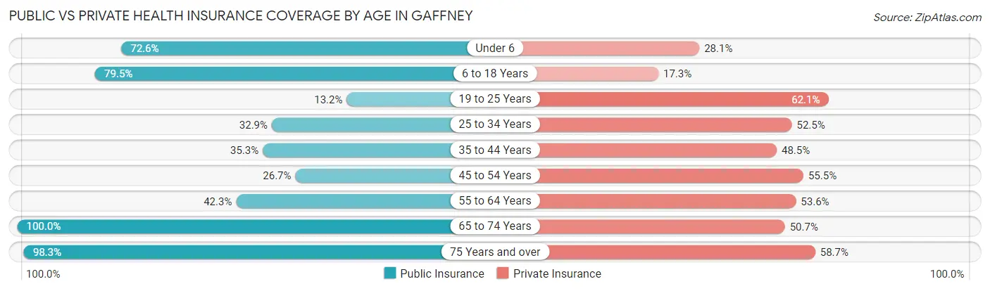 Public vs Private Health Insurance Coverage by Age in Gaffney