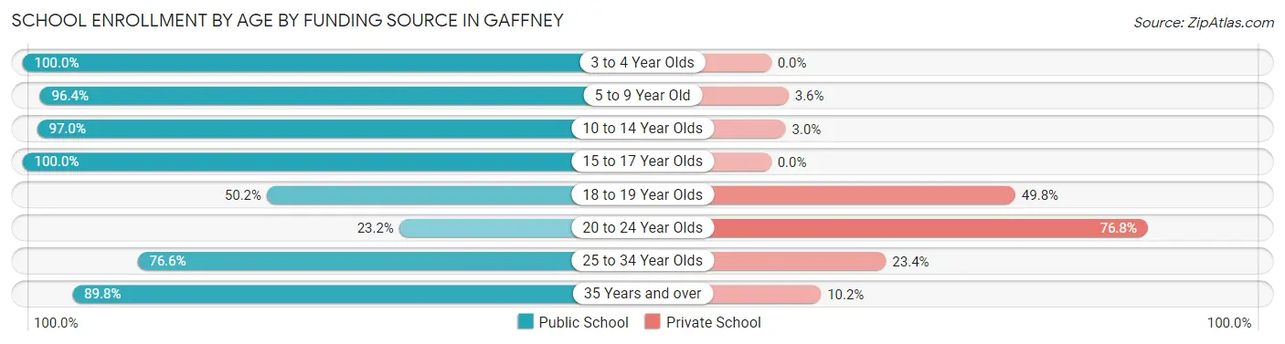 School Enrollment by Age by Funding Source in Gaffney