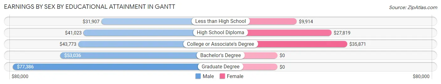 Earnings by Sex by Educational Attainment in Gantt
