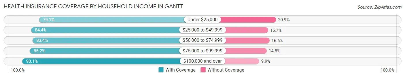 Health Insurance Coverage by Household Income in Gantt