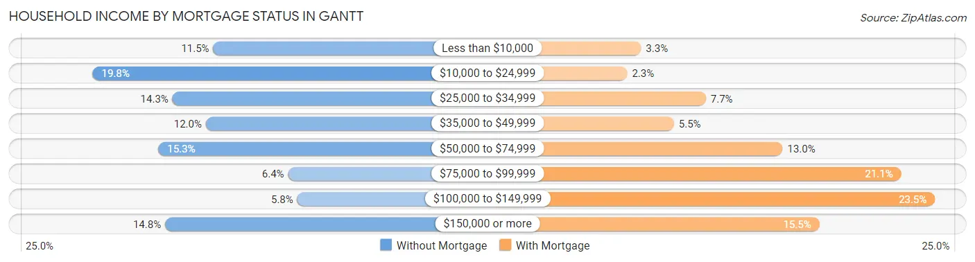 Household Income by Mortgage Status in Gantt