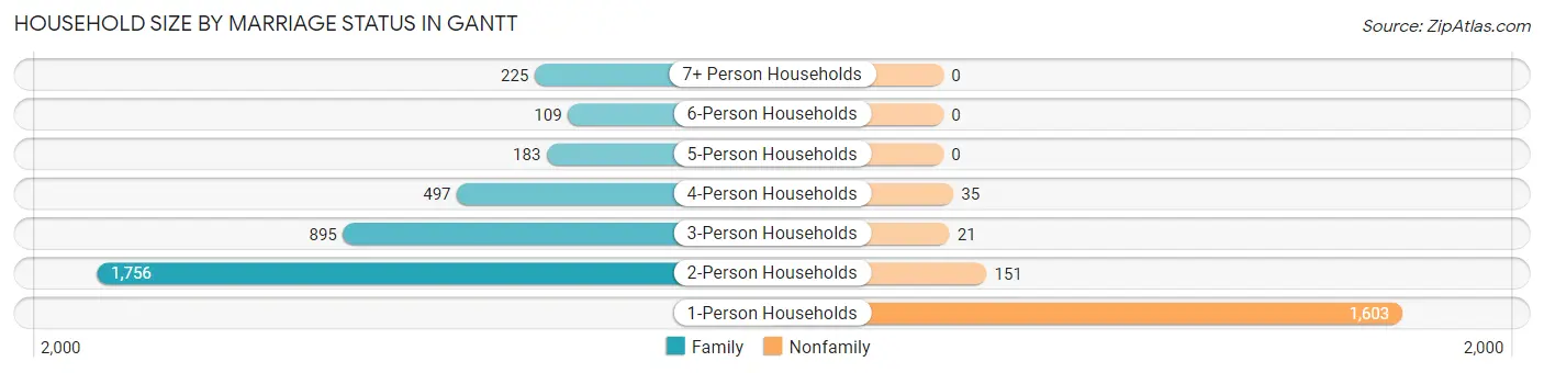 Household Size by Marriage Status in Gantt