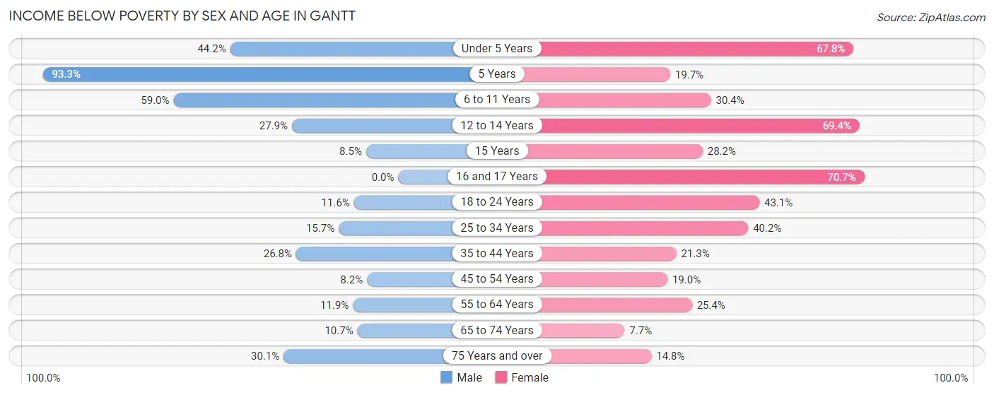 Income Below Poverty by Sex and Age in Gantt