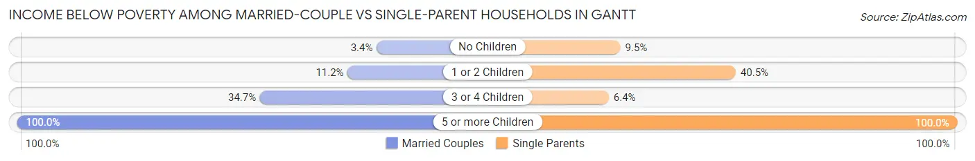 Income Below Poverty Among Married-Couple vs Single-Parent Households in Gantt