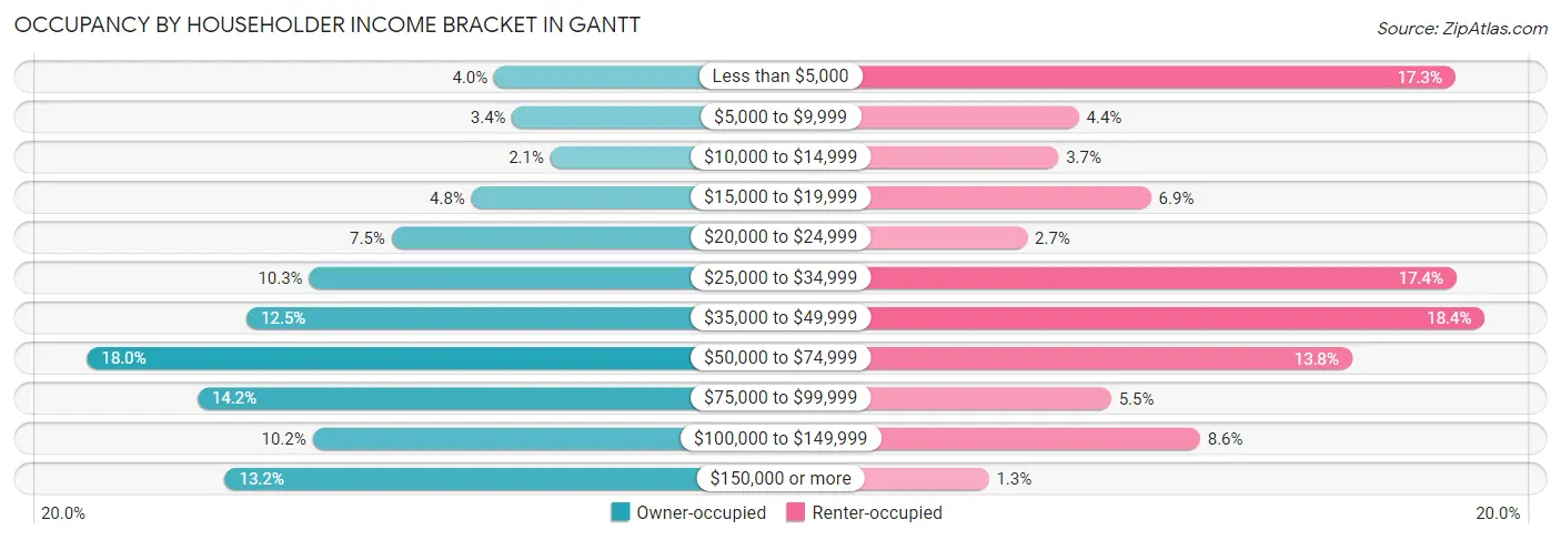 Occupancy by Householder Income Bracket in Gantt