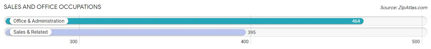 Sales and Office Occupations in Gantt