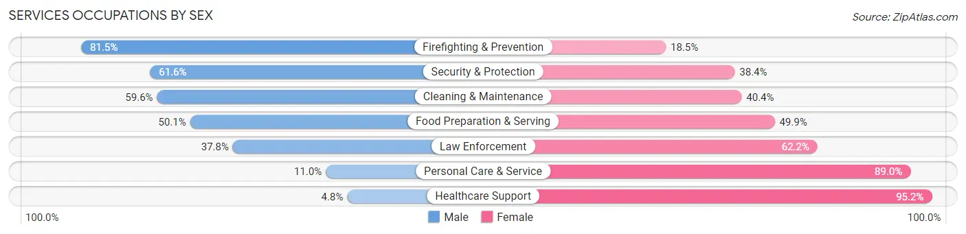 Services Occupations by Sex in Gantt