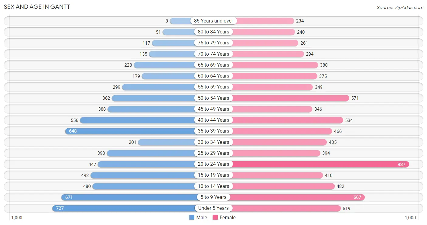 Sex and Age in Gantt