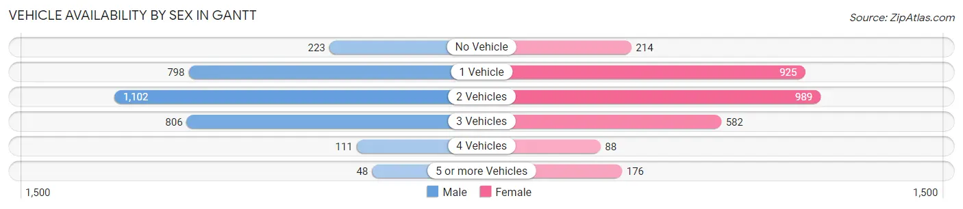 Vehicle Availability by Sex in Gantt