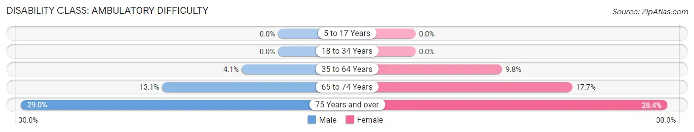 Disability in Garden City: <span>Ambulatory Difficulty</span>