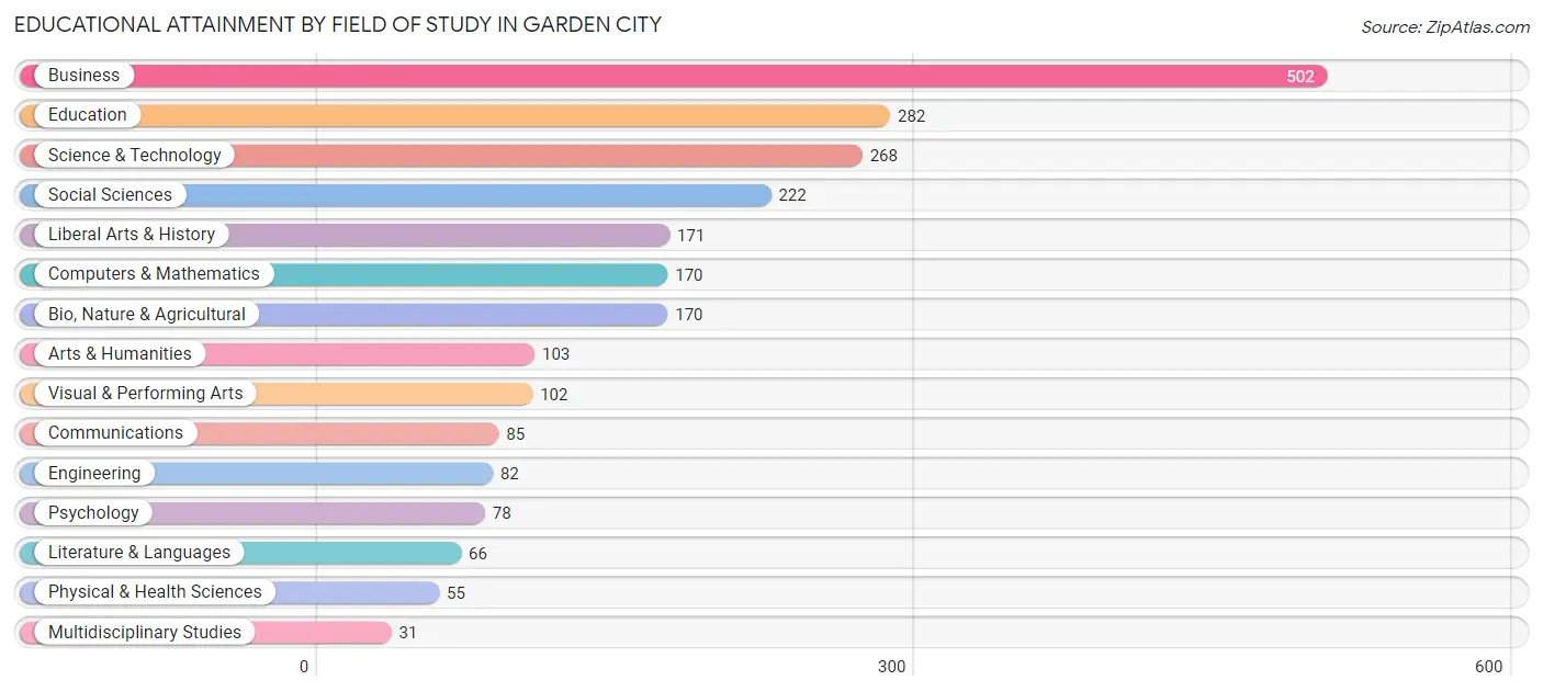 Educational Attainment by Field of Study in Garden City