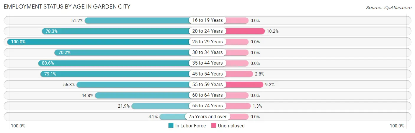 Employment Status by Age in Garden City