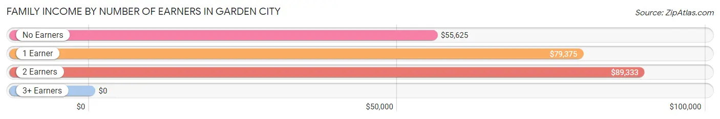 Family Income by Number of Earners in Garden City