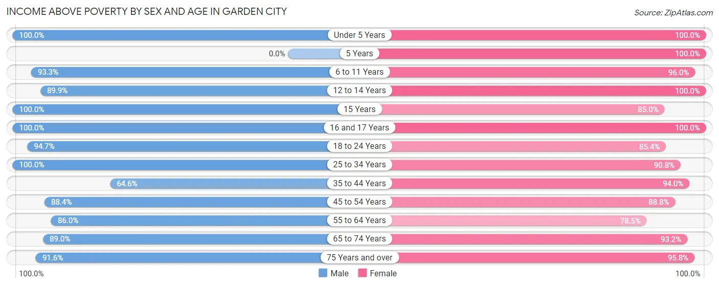 Income Above Poverty by Sex and Age in Garden City