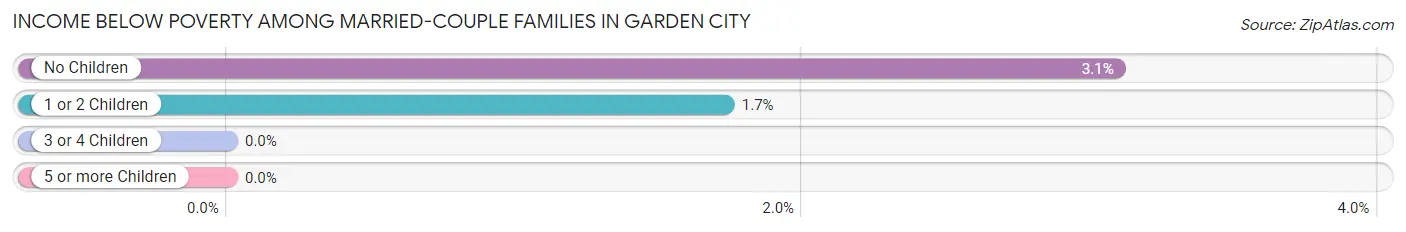 Income Below Poverty Among Married-Couple Families in Garden City