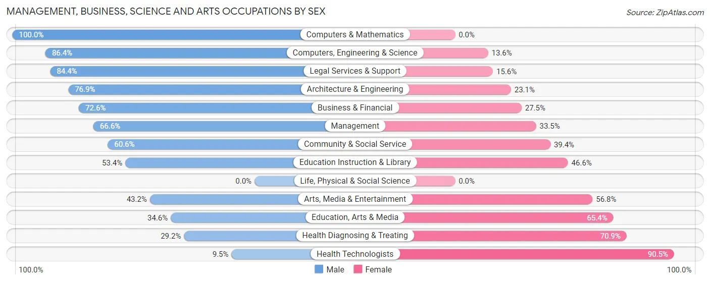 Management, Business, Science and Arts Occupations by Sex in Garden City