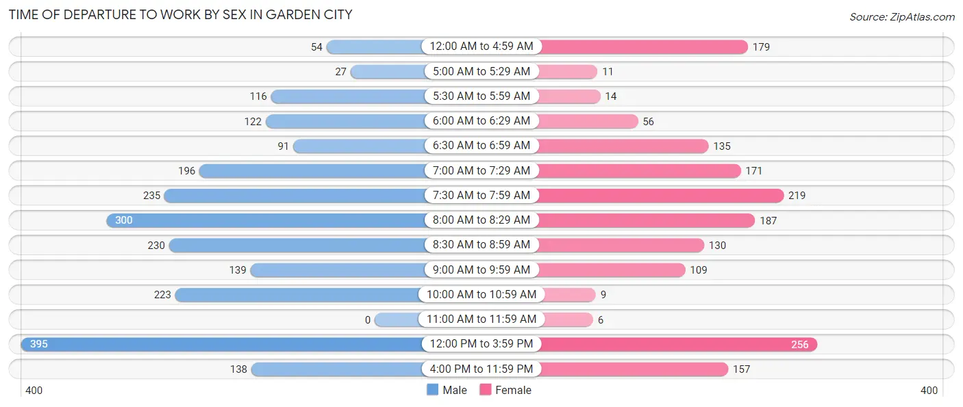 Time of Departure to Work by Sex in Garden City