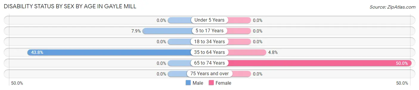 Disability Status by Sex by Age in Gayle Mill